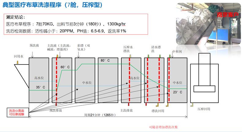 7艙醫(yī)療布草洗滌洗衣龍